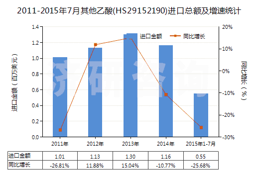 2011-2015年7月其他乙酸(HS29152190)進(jìn)口總額及增速統(tǒng)計(jì)